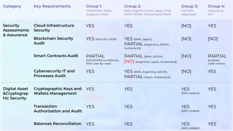 Regulations and Frameworks Security Mapping