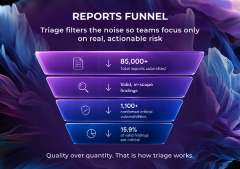 Funnel diagram showing HackenProof's triage process: 85,000+ total reports submitted, filtered to valid in-scope findings, with 1,100+ confirmed critical vulnerabilities representing 15.9% of valid findings.