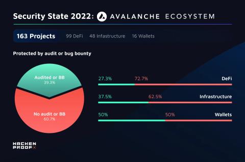 Security State 2022: Avalanche Ecosystem