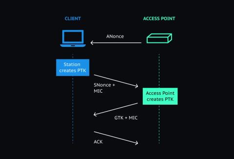 [Part 1] How to Hack Into Wi-Fi – Handshake Capturing