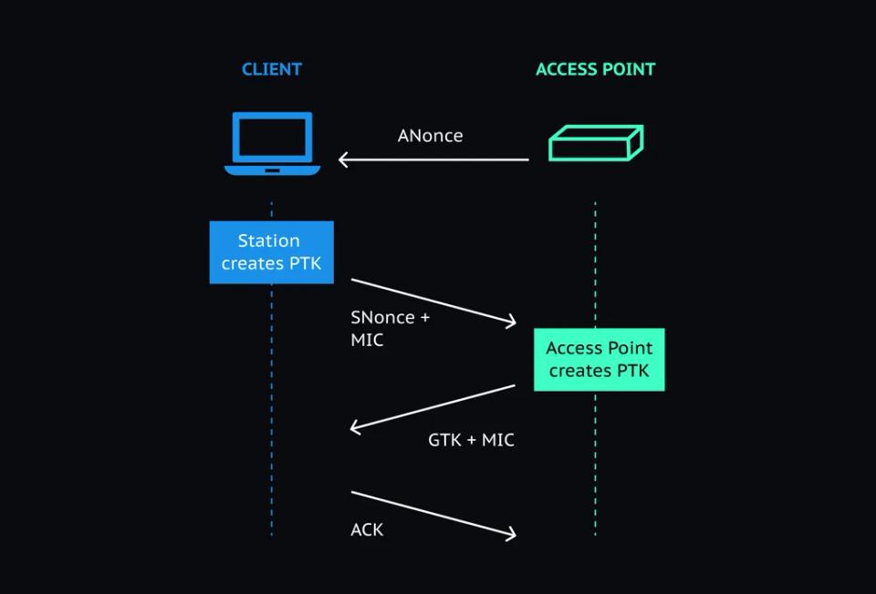 [Part 1] How to Hack Into Wi-Fi – Handshake Capturing