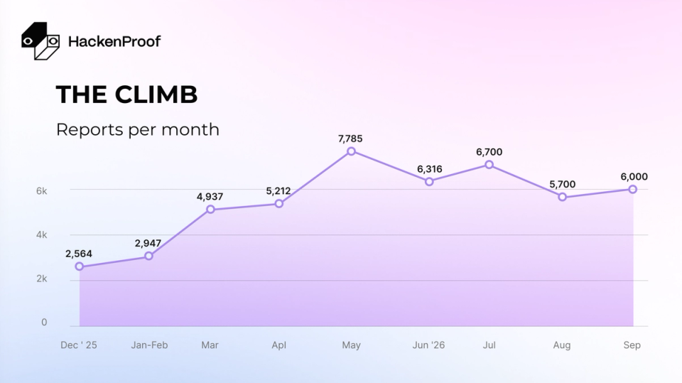 Line chart of monthly bug bounty reports on HackenProof, rising from 2,564 in December 2025 to a peak of 7,785 in May 2026 and holding near 6,000 through September