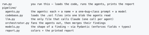File structure of the multi-agent audit pipeline: run.py at the root, and a pipeline/ directory containing agents.py, codebase.py, llm.py, orchestrator.py, models.py, and report.py, each with a one-line description of its role.