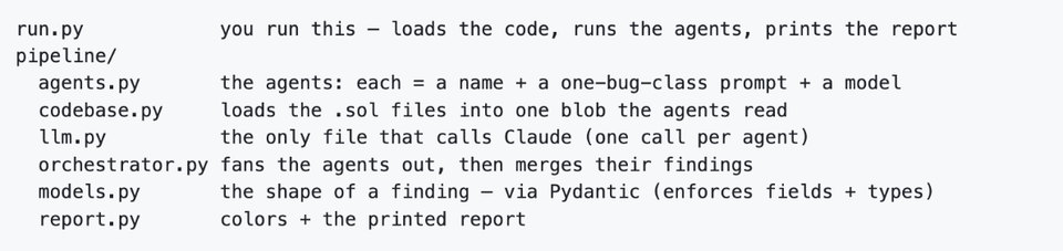 File structure of the multi-agent audit pipeline: run.py at the root, and a pipeline/ directory containing agents.py, codebase.py, llm.py, orchestrator.py, models.py, and report.py, each with a one-line description of its role.