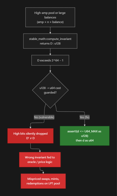 Flowchart showing how a high-amplification StableSwap pool can produce an invariant D exceeding 2^64-1, where an unguarded u128 to u64 downcast silently drops high bits and corrupts oracle pricing, versus the safe path that asserts the value fits before casting.