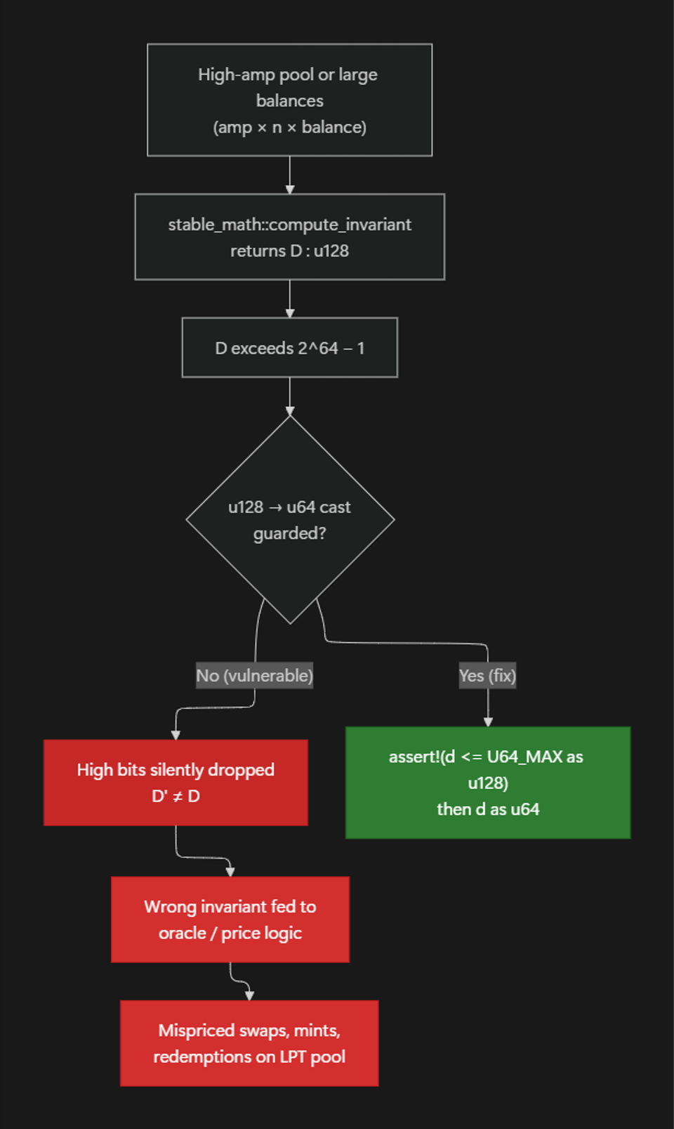 Flowchart showing how a high-amplification StableSwap pool can produce an invariant D exceeding 2^64-1, where an unguarded u128 to u64 downcast silently drops high bits and corrupts oracle pricing, versus the safe path that asserts the value fits before casting.