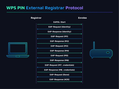 [Part 2] How to Hack Into Wi-Fi – WPS Pixie Dust