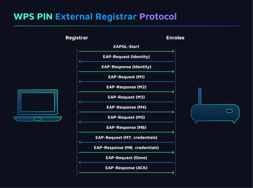 [Part 2] How to Hack Into Wi-Fi – WPS Pixie Dust