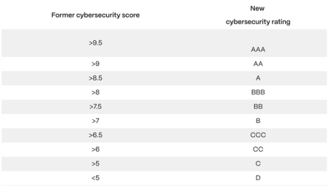 CER.live: Evolving from Cybersecurity Scores to Cybersecurity Ratings