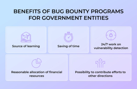 Infographic listing five benefits of bug bounty programs for government entities: source of learning, time savings, 24/7 vulnerability detection, efficient allocation of financial resources, and ability to redirect internal efforts to other security priorities
