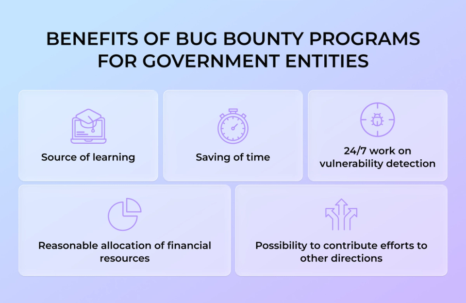 Infographic listing five benefits of bug bounty programs for government entities: source of learning, time savings, 24/7 vulnerability detection, efficient allocation of financial resources, and ability to redirect internal efforts to other security priorities