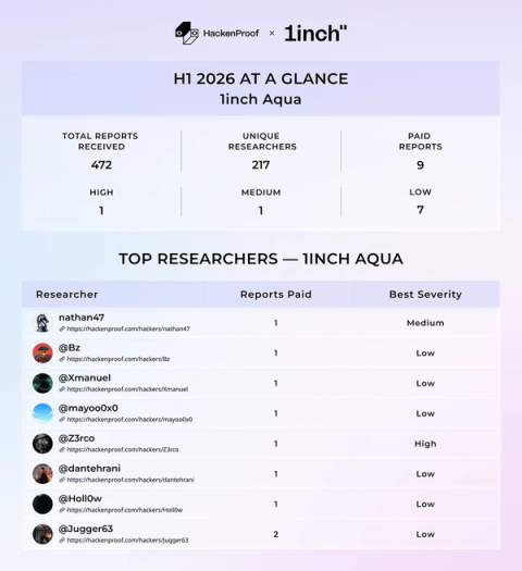 HackenProof and 1inch Aqua H1 2026 bug bounty report overview showing 472 reports received, 217 unique researchers, and 9 paid reports: 1 High, 1 Medium, and 7 Low. The graphic also lists eight top researchers and their paid reports and best severity.