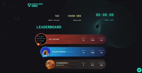 Hacken Cup live leaderboard showing 102 reports received and the top-ranked hacker teams