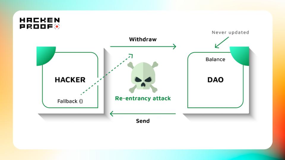 What is this re-entrancy attack and how to find, explore and report such vulnerability?