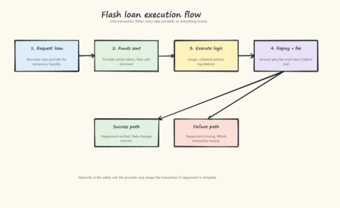 Flowchart showing the four steps of a flash loan transaction — request loan, funds sent, execute logic, repay plus fee — with two outcome branches: a success path where repayment is verified and state changes commit, and a failure path where missing repayment causes the whole transaction to revert.