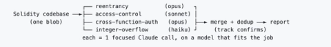 Diagram showing a Solidity codebase (one blob) fanning out to four agents — reentrancy (opus), access-control (sonnet), cross-function-auth (opus), and integer-overflow (haiku) — then merging into a dedup step and final report with confirmation tracking.