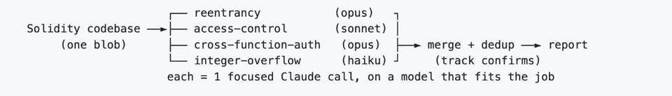 Diagram showing a Solidity codebase (one blob) fanning out to four agents — reentrancy (opus), access-control (sonnet), cross-function-auth (opus), and integer-overflow (haiku) — then merging into a dedup step and final report with confirmation tracking.