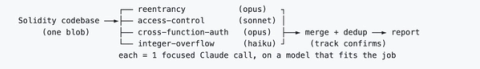 Diagram showing a Solidity codebase (one blob) fanning out to four agents — reentrancy (opus), access-control (sonnet), cross-function-auth (opus), and integer-overflow (haiku) — then merging into a dedup step and final report with confirmation tracking.