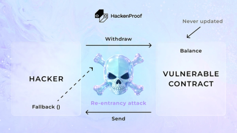 Diagram showing how a reentrancy attack works: attacker calls withdraw on vulnerable contract, contract sends ETH, attacker's fallback function re-calls withdraw before balance is updated.
