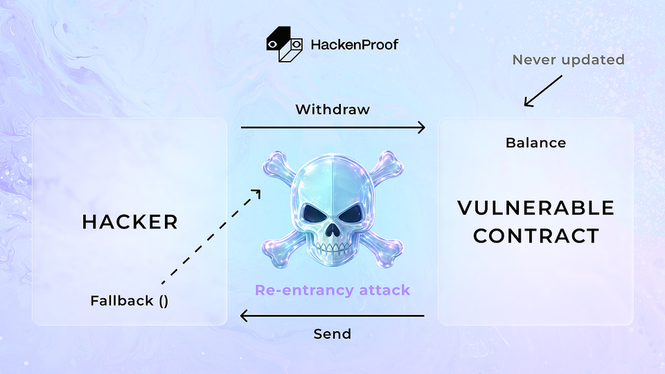 Diagram showing how a reentrancy attack works: attacker calls withdraw on vulnerable contract, contract sends ETH, attacker's fallback function re-calls withdraw before balance is updated.