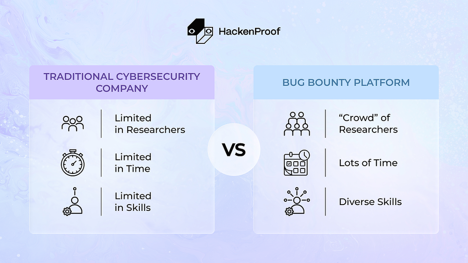 Comparison chart showing traditional cybersecurity companies are limited in researchers, time, and skills, while bug bounty platforms offer a crowd of researchers, extended time coverage, and diverse security expertise