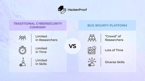 Comparison chart showing traditional cybersecurity companies are limited in researchers, time, and skills, while bug bounty platforms offer a crowd of researchers, extended time coverage, and diverse security expertise