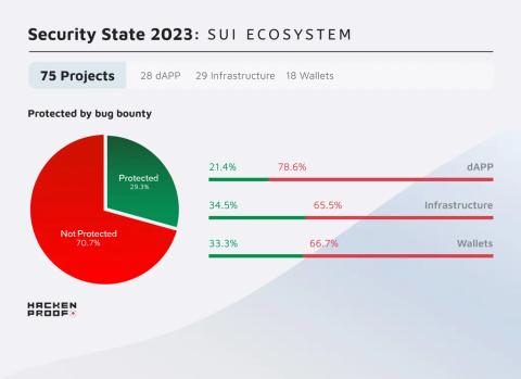 Security State 2023: Sui Ecosystem