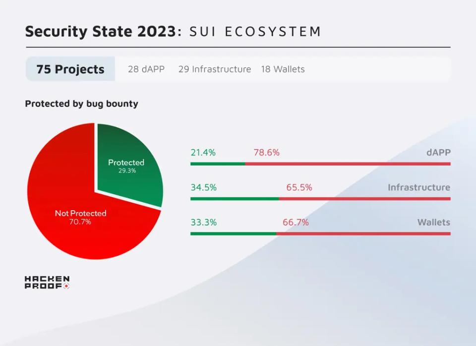 Security State 2023: Sui Ecosystem