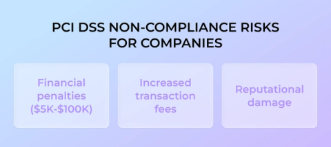 Infographic showing three risks of PCI DSS non-compliance for companies: financial penalties ranging from $5,000 to $100,000, increased transaction fees, and reputational damage