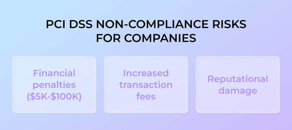 Infographic showing three risks of PCI DSS non-compliance for companies: financial penalties ranging from $5,000 to $100,000, increased transaction fees, and reputational damage