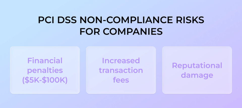 Infographic showing three risks of PCI DSS non-compliance for companies: financial penalties ranging from $5,000 to $100,000, increased transaction fees, and reputational damage