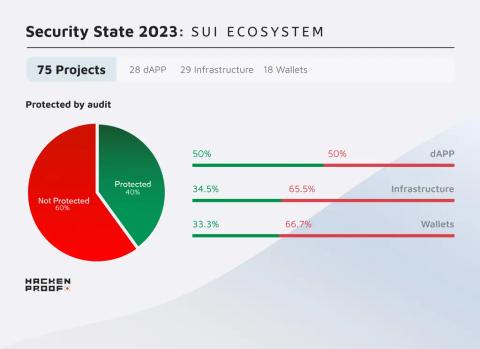 Security State 2023: Sui Ecosystem