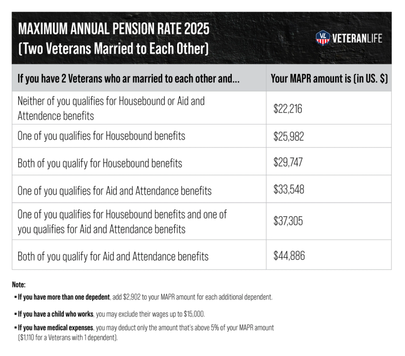 2025 Veterans Pension Rates Everything You Need to Know VeteranLife