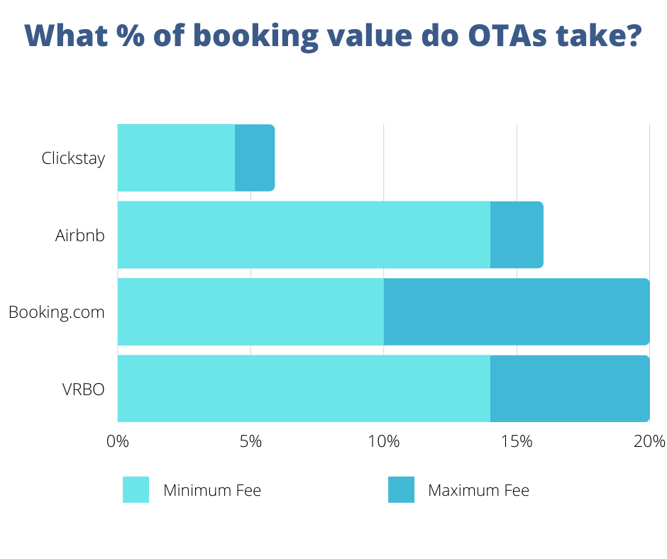 How Much Does Airbnb Take? | Rentalsystems Guides