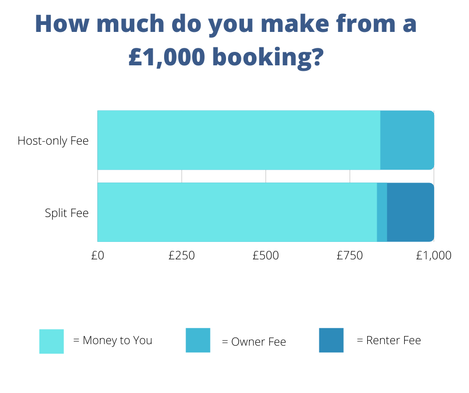 How Much Does Airbnb Take? | Rentalsystems Guides