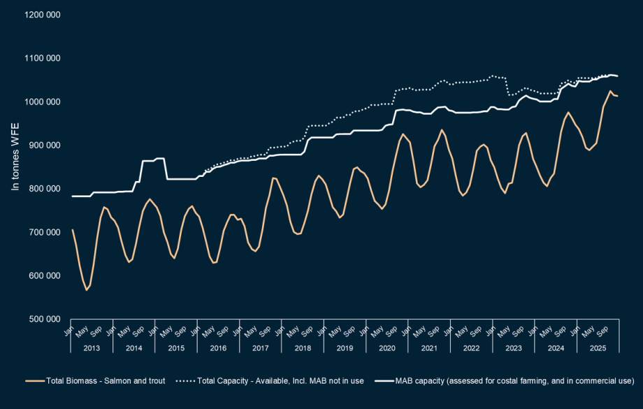 The graph below shows the total oceanfarmed regulatory capacity in commercial use in relation to standing biomass for salmon and trout in Norway and peak utilization (%).