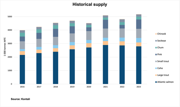 Historical supply trends of salmonid species from 2016 to 2023