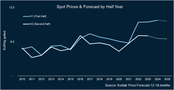 Kontali price forecast