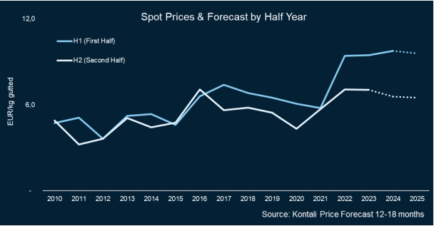 Kontali price forecast