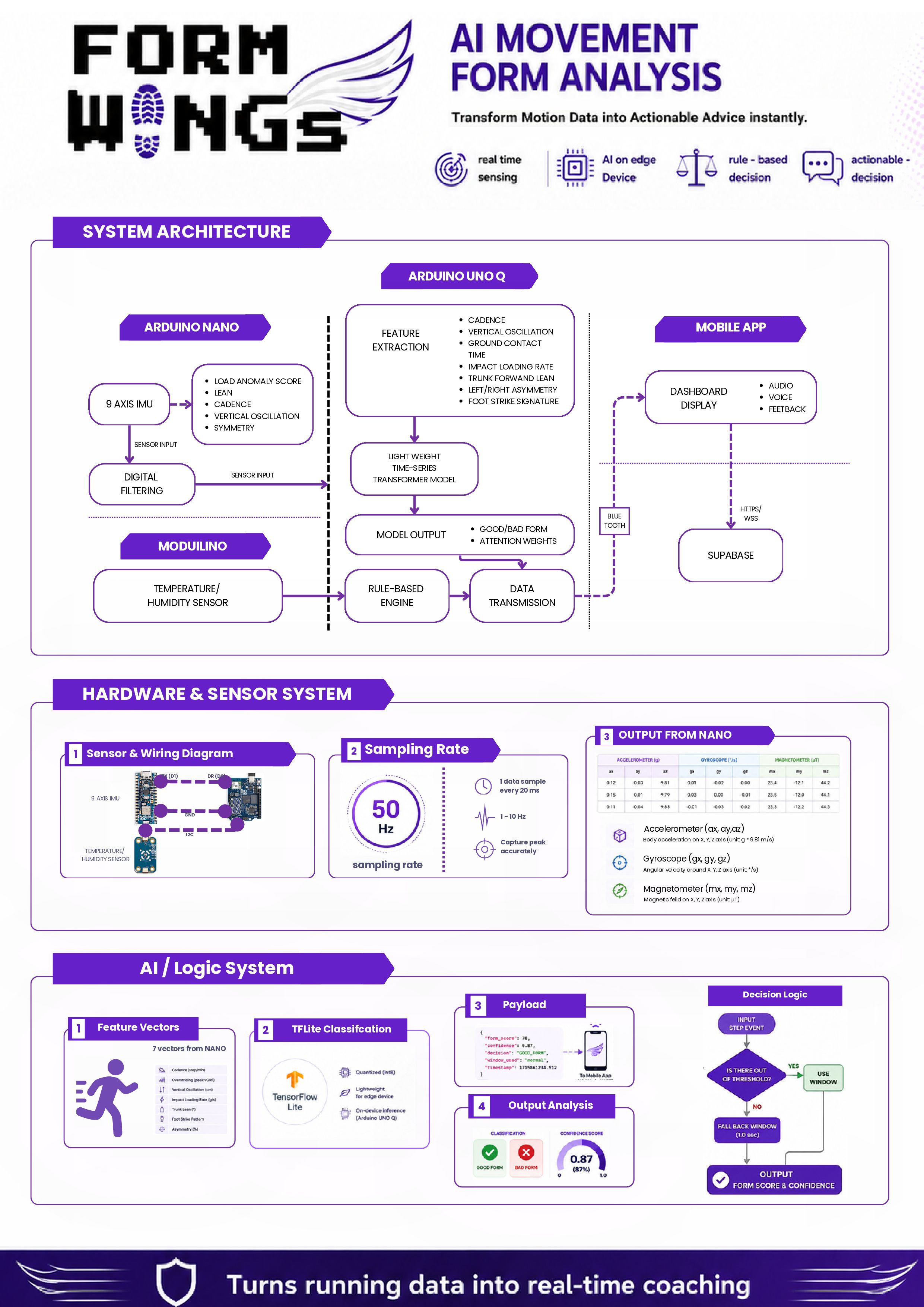 FormWings architecture diagram