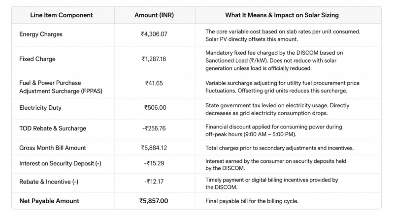 Line-Item Breakdown of Billing Charges