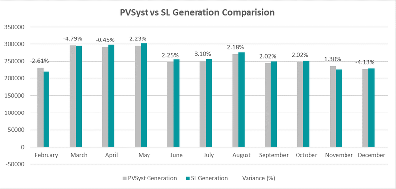 Guwahati — Utility Scale (2.2 MW)