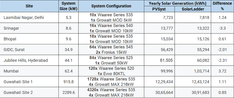 Solar Ladder PVSyst Comparision
