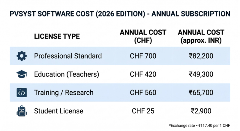 Cost of PVsyst Software (in Rupees)