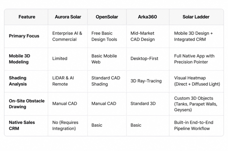 Solar 3D Design Software Feature Comparison Matrix (2026)