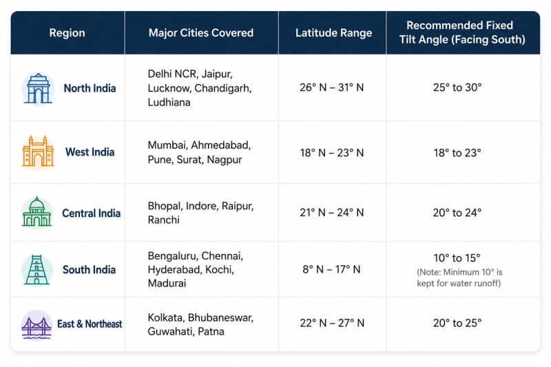 Optimal Solar Panel Tilt Angle in India