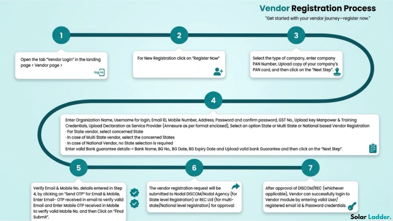 Register as a PM Surya Ghar Vendor