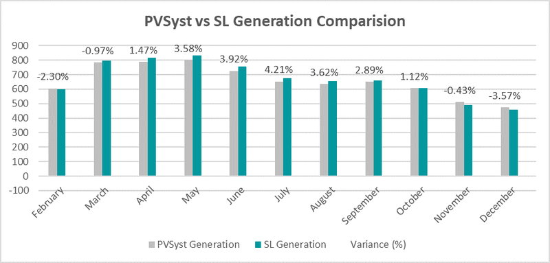 Monthly Solar Ladder Vs PVSyst Generation