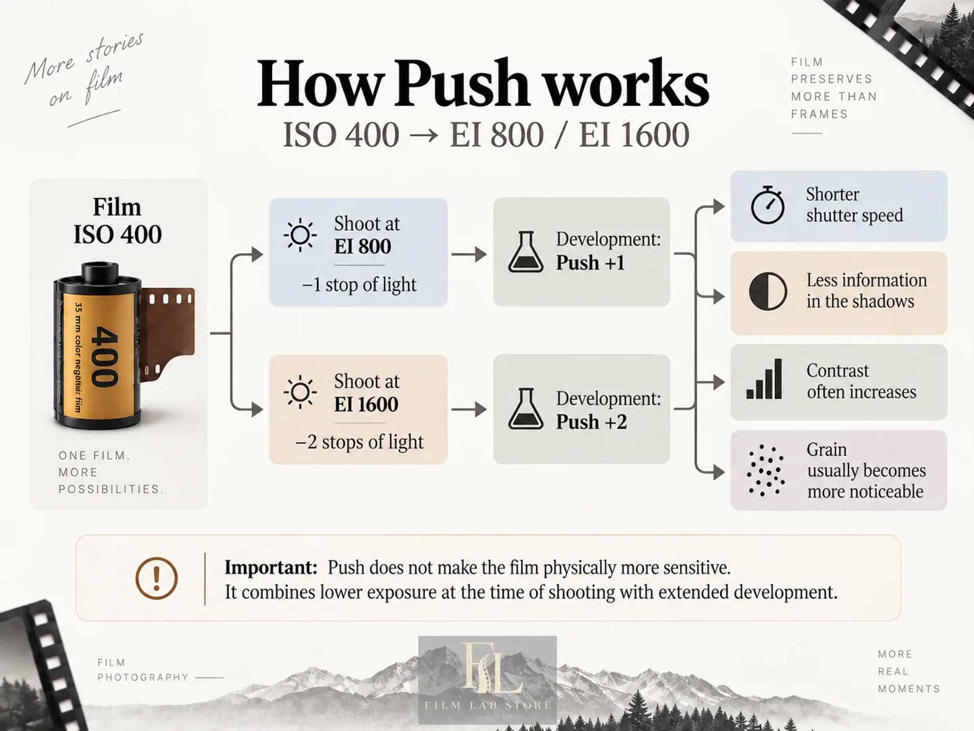 What a push actually does: less light at the moment of exposure, altered development, and the four consequences that follow.