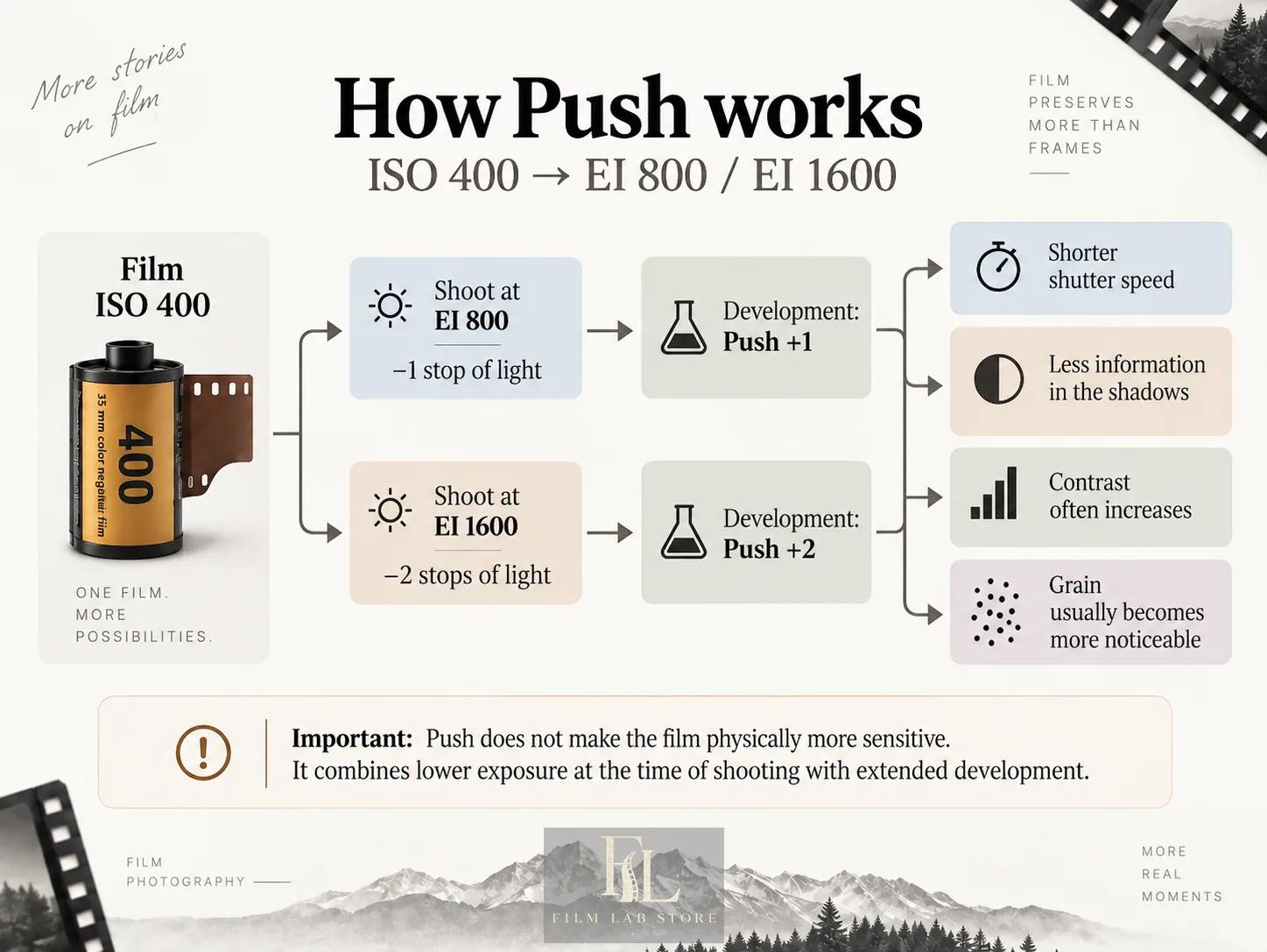 What a push actually does: less light at the moment of exposure, altered development, and the four consequences that follow.